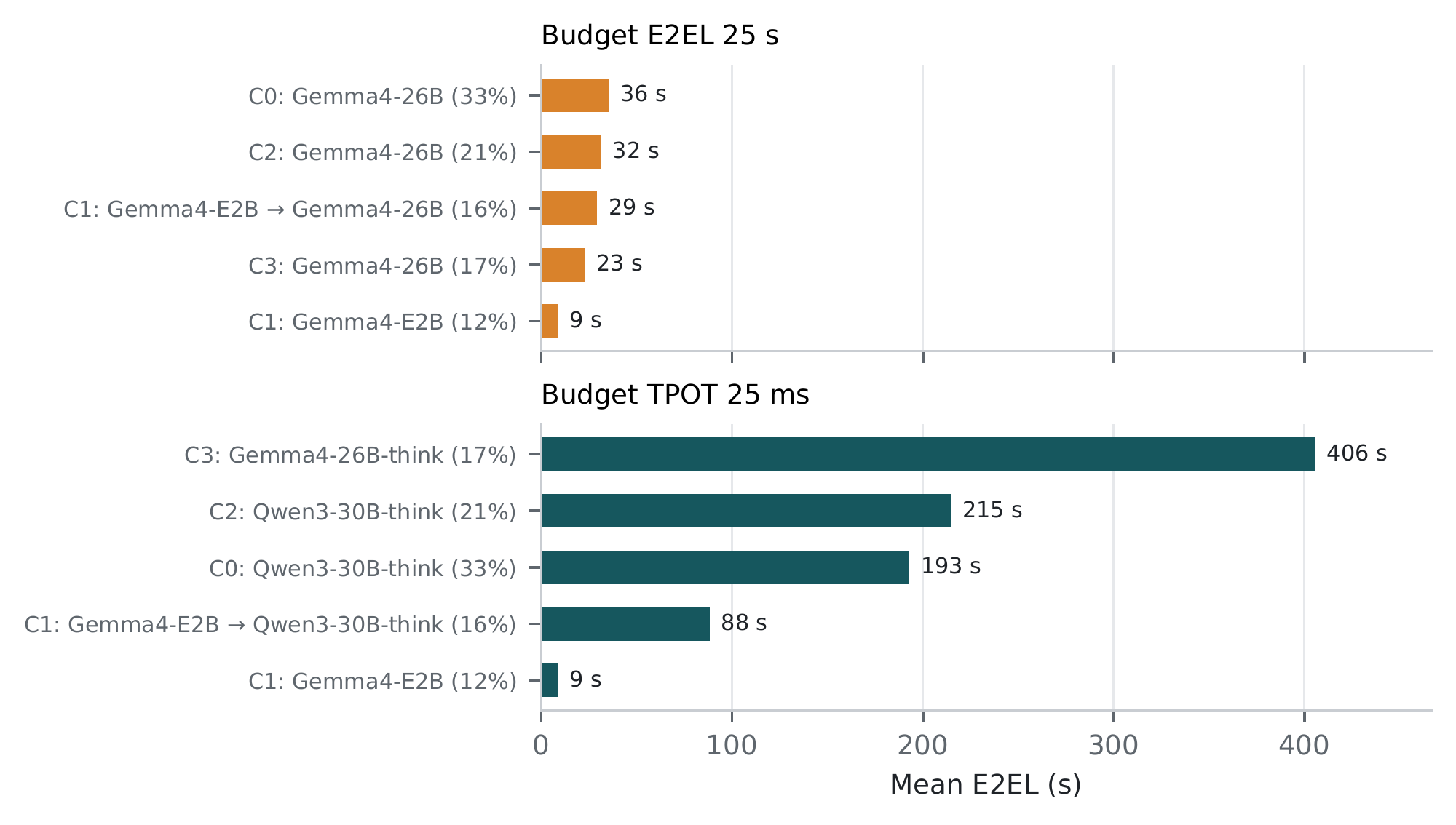 Time per request by cost term